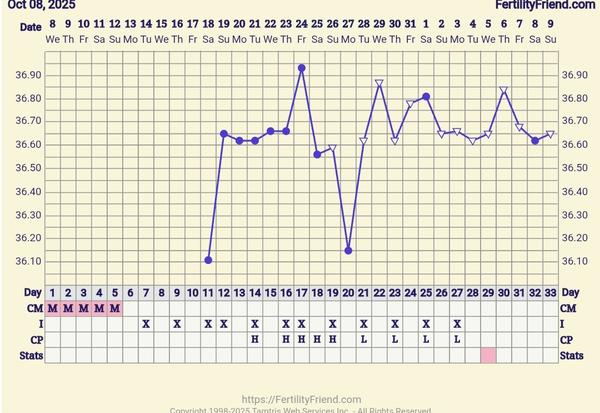 Jak zjistit ovulaci podle grafu cyklu?