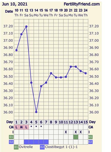 Clostilbegyt, Ovitrelle a BT. Nějaké poznatky?