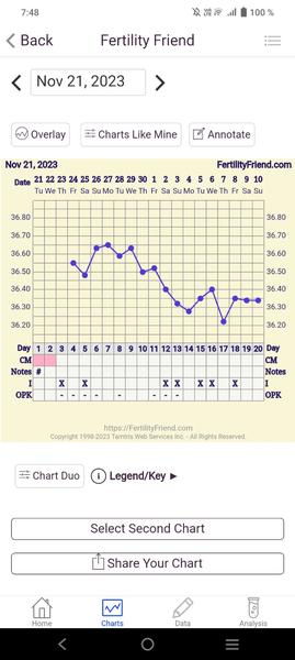 Nevyskočila bazální teplota po ovulaci? Podívejte na možné příčiny!