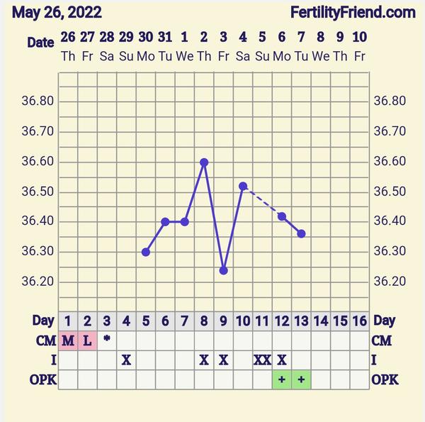 Byla už ovulace podle testu a teploty?