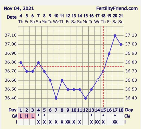 Kdy byla ovulace? Podle harmonie symptomů nebo grafu?