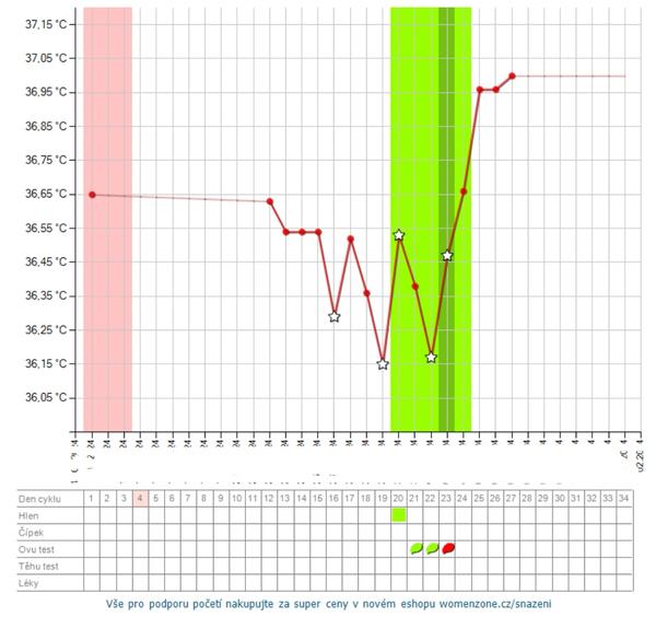 Proč aplikace ukazují ovulaci v různé dny?