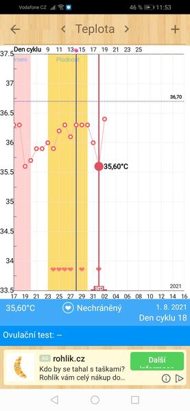 Ovulace. Proběhla podle grafu?