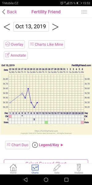 Měření Bt. Je každý měsíc ovulace stejně?