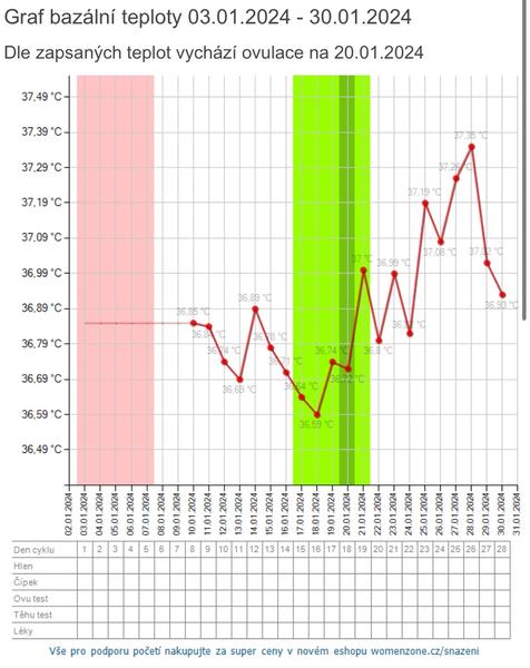 Kdy očekávat menstruaci při negativním testu?