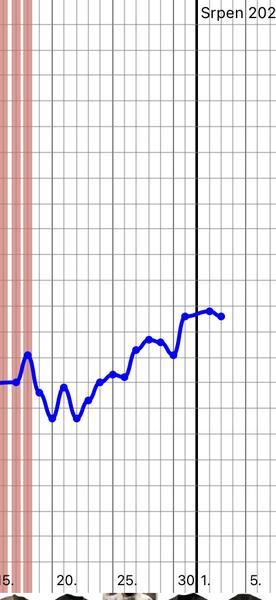 Bazalní teplota - prosba pro zkušené 😊. Byla ovulace?