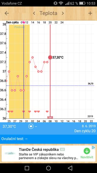 Jak dlouho by se měla BT držet zvýšená, aby to naznačovalo těhotenství?