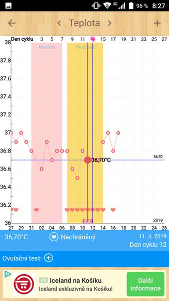Pokles BT po ovulaci. Co to znamená?