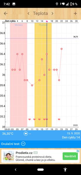 Grafy, ovulace - začínám. Probíhá ovulace?