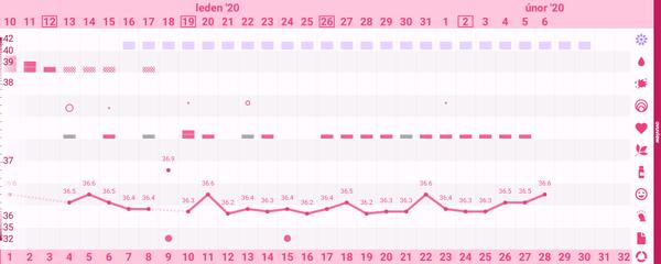 ga
Graf. Lze poznat anovulaci?