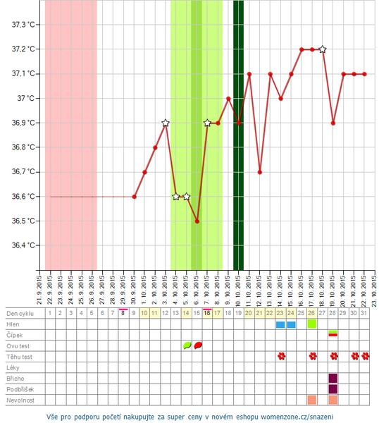 Duch na TT a pozitivní ovulační test. Můžu být těhu?