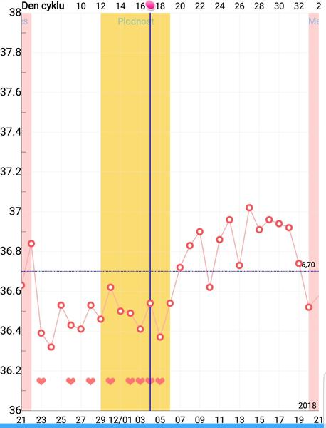 Bazální teplota-vysoká teplota po ms