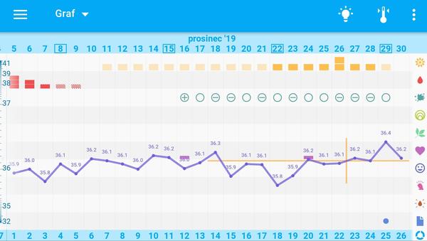 Ovulace z grafu. Opravdu proběhla?