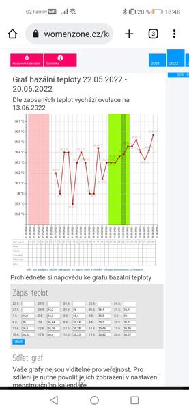 Je možná ovulace během užívání Duphastonu? Diskuze a názory