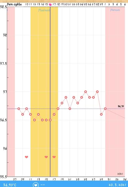 Graf bazální teploty. Mám dobře zaznačenou ovulaci?