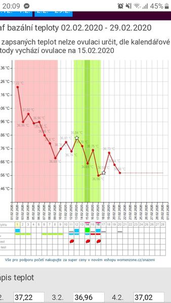 Ovulace. Myslíte, že proběhla?