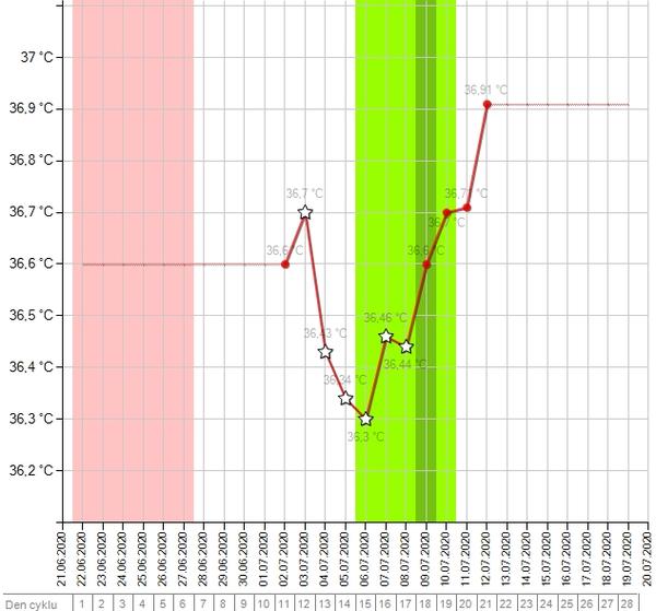 Graf, prosím o pomoc 🙂 Jak to je?
