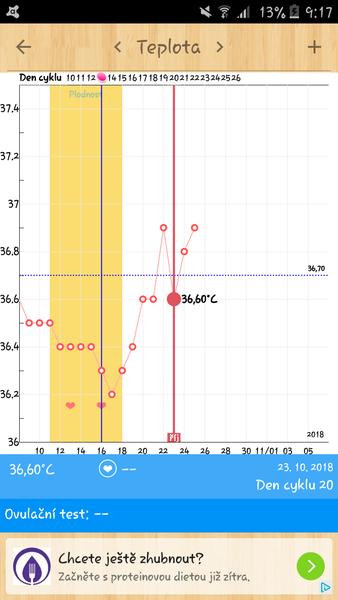 Myslíte, že mohu být těhotná?