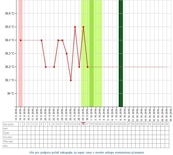 Může to být anovulační cyklus?