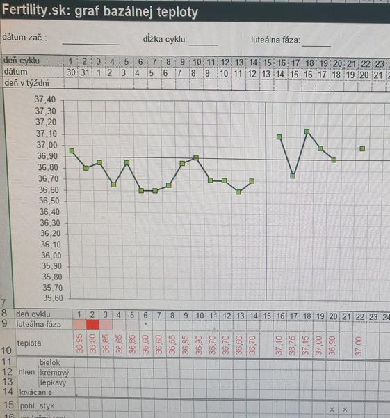 Proběhla ovulace dle grafu bazální teploty?