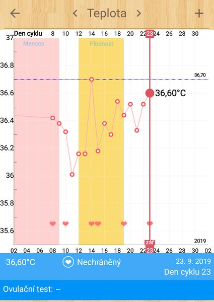 Graf BT. Jak poznám, kdy byla ovulace?