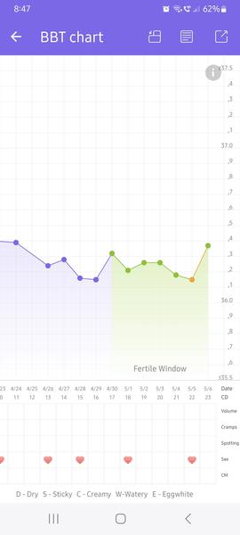 Byla ovulace včera? Jak poznat její průběh?