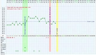 5 dní nízka bazálna teplota a menzes nikde